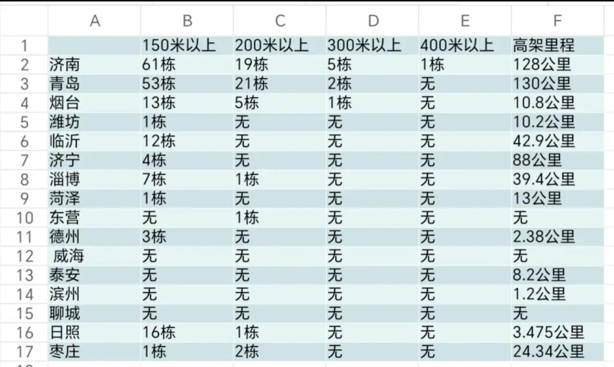 山东的高层建筑