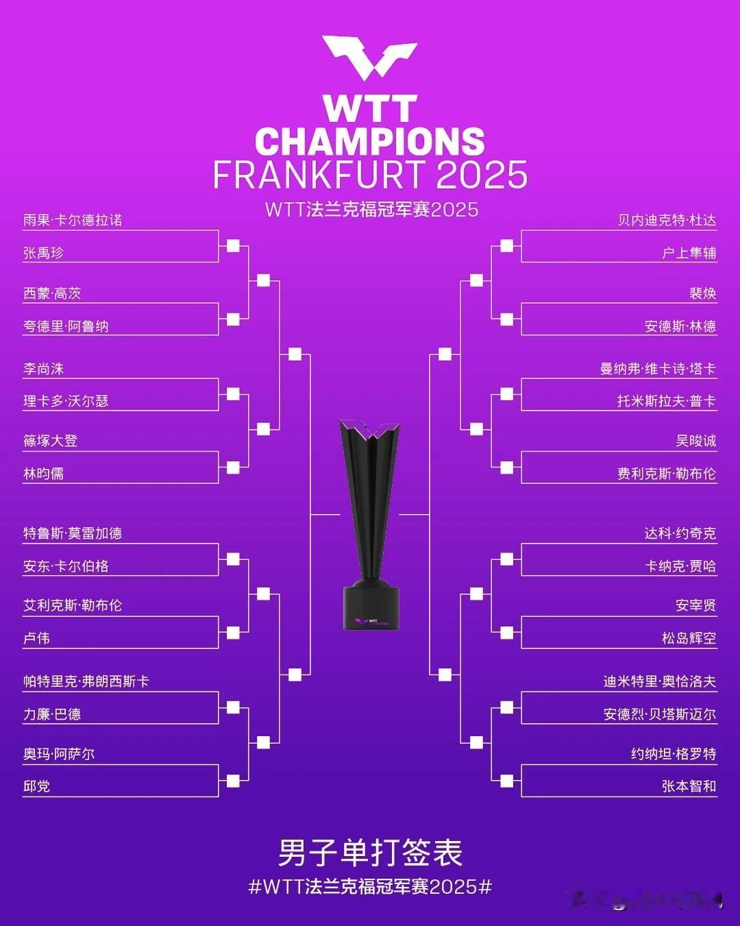 法兰克福男女单冠军预测。11月4日，2025法兰克福冠军赛正式开