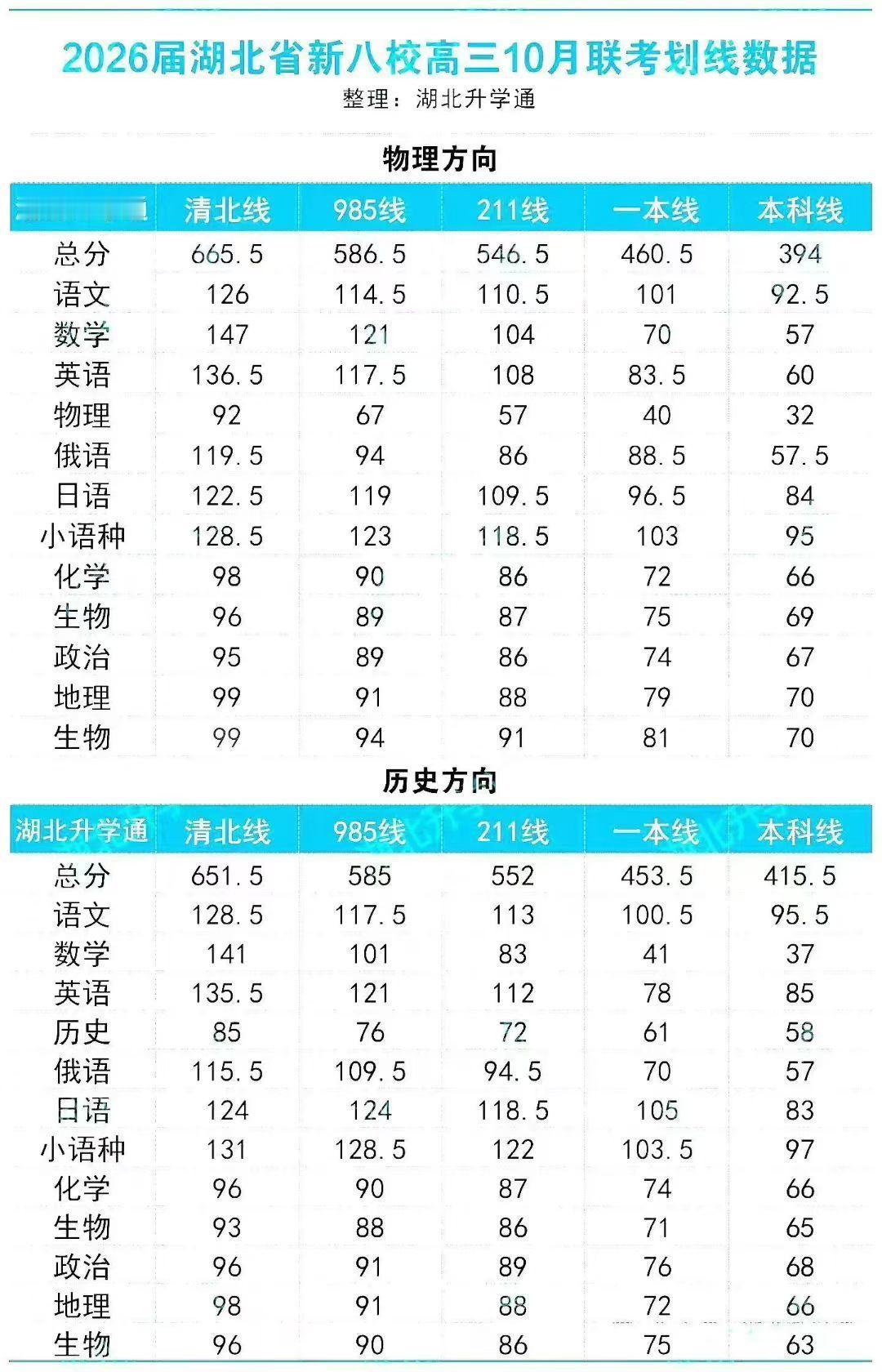 2026届湖北省新八校高三10月联考划线数据