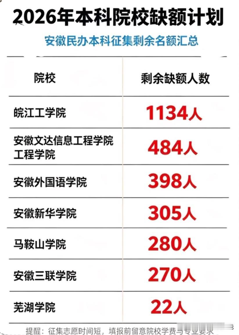 安徽民办本科征集剩余名额公布，不少学校还有大量空缺。公办院校没录上，民办本科要