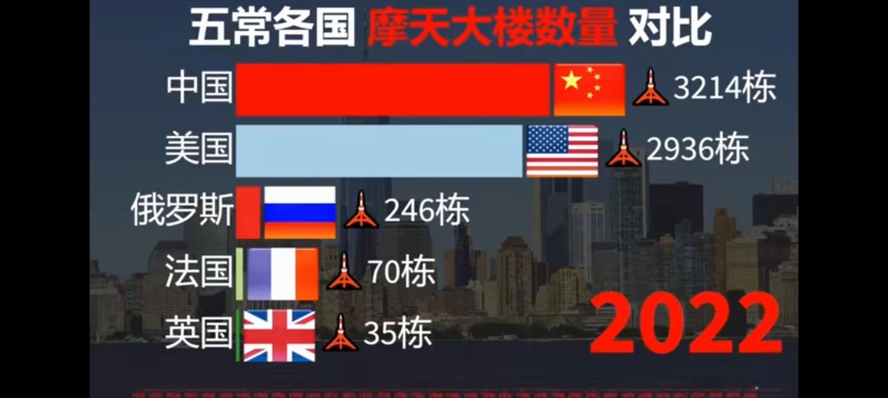 我国从1972年才有第一栋摩天大楼，截止到2022年已经突破3000座。通常国
