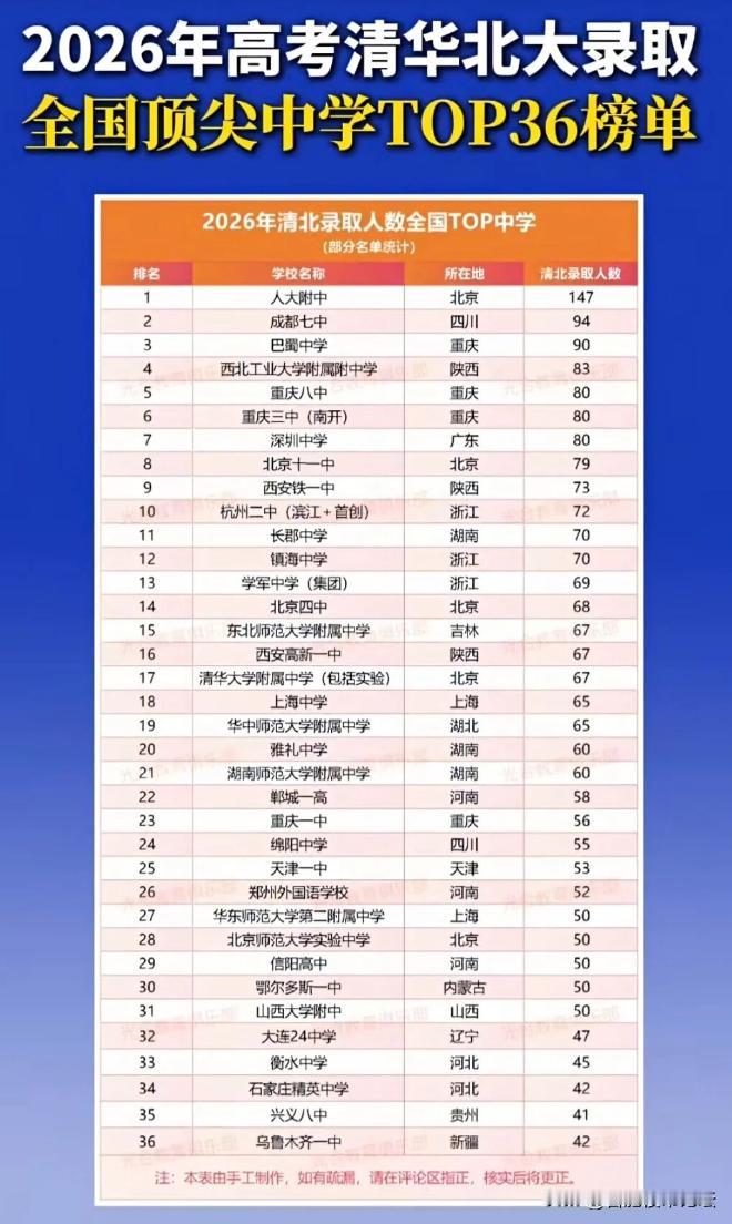 2026年考取清华北大全国高中36强。除了北京的，西南边四川重庆的是真不少。安