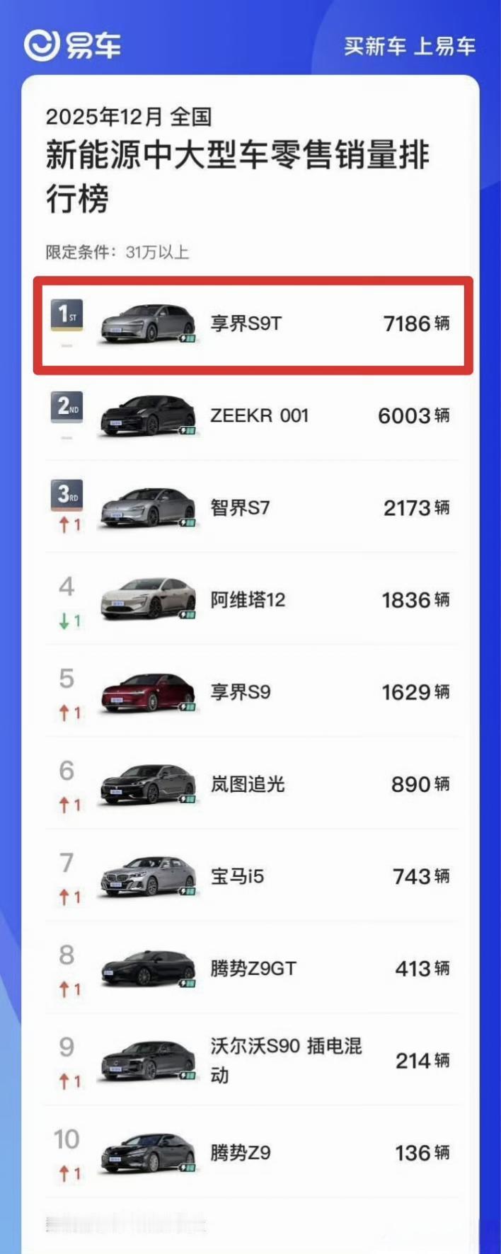 没想到，享界S9T不知不觉中已经那么强了，大家眼里的小众赛道，愣是让余承东做成了