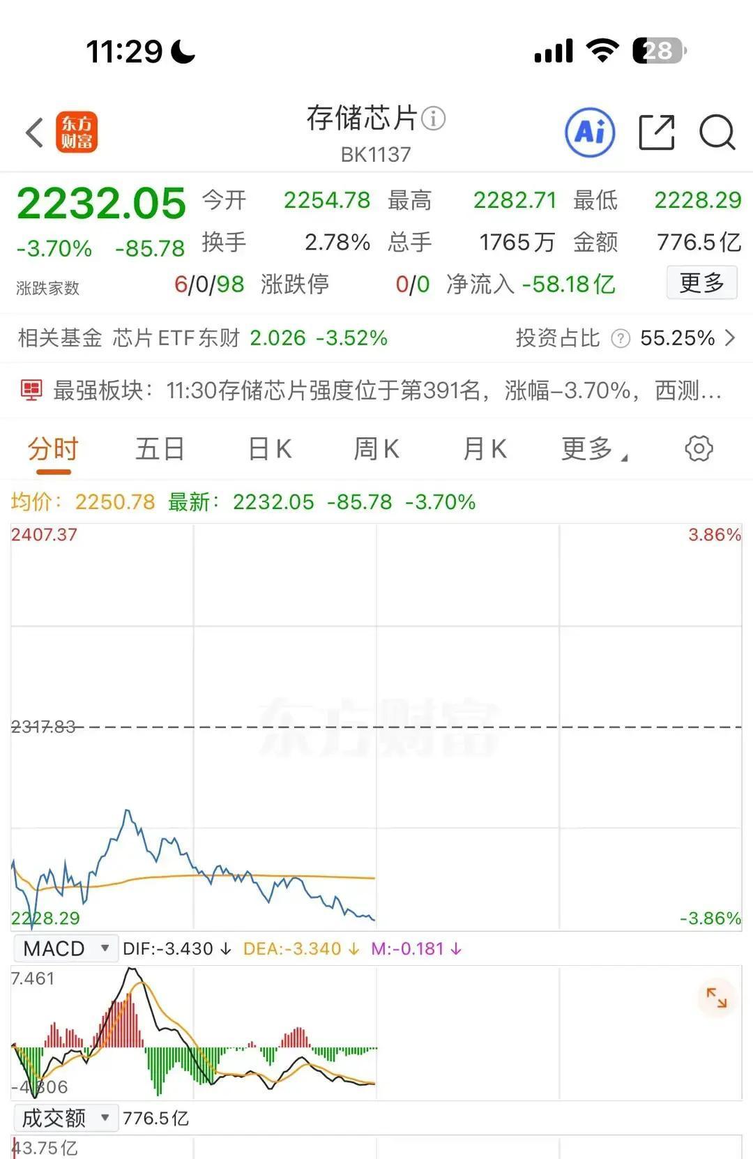 存储芯片，今天终于绷不住了，跌得有点狠。其实早就该来了。看看这轮行情的其他