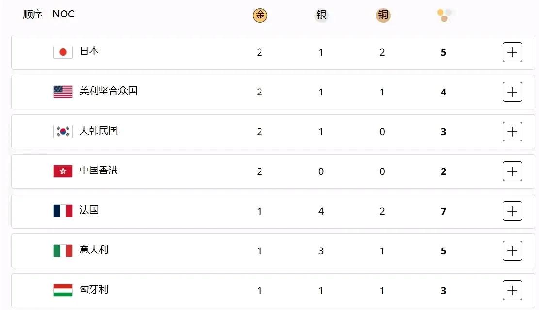 中国第一次参加奥运会就拿了击剑冠军，可以说击剑项目不仅仅是欧美国家的强项，亚洲国