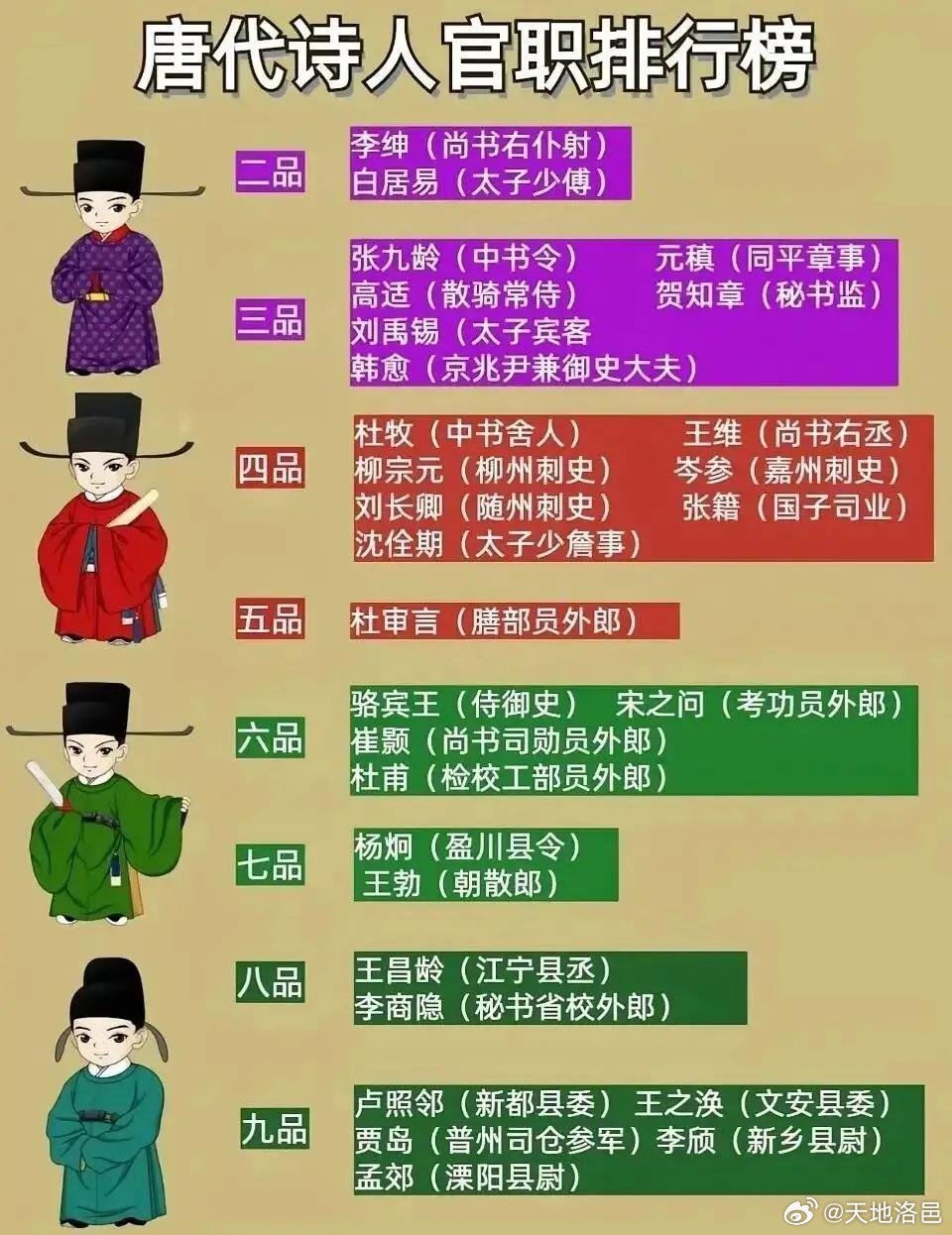 唐代诗人官职排行榜白居易，二品，太子少傅。晚年养33个歌姬，偏爱15岁左右的少女