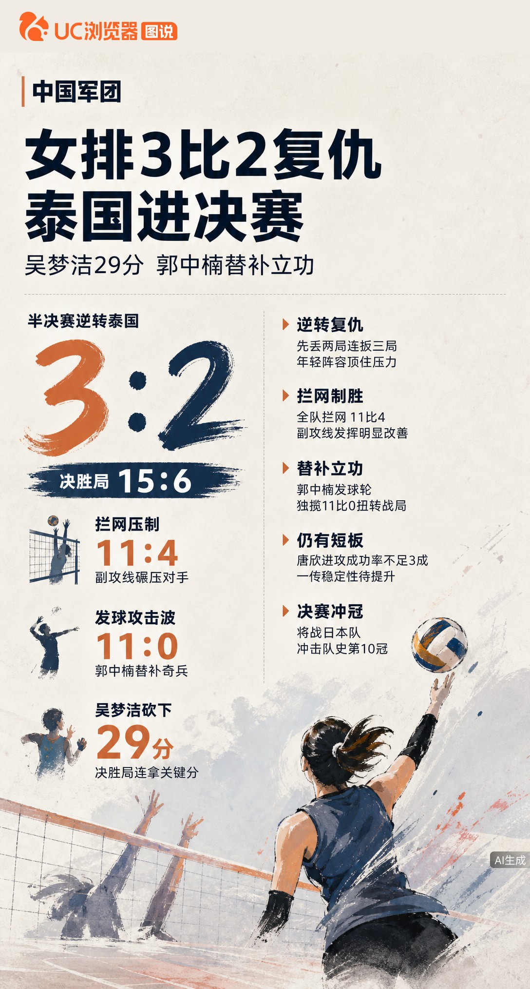女排3-2逆转泰国复仇！替补郭中楠发球轮轰11-0成转折，吴梦洁砍29分。但唐欣进攻成功率不足三成，
