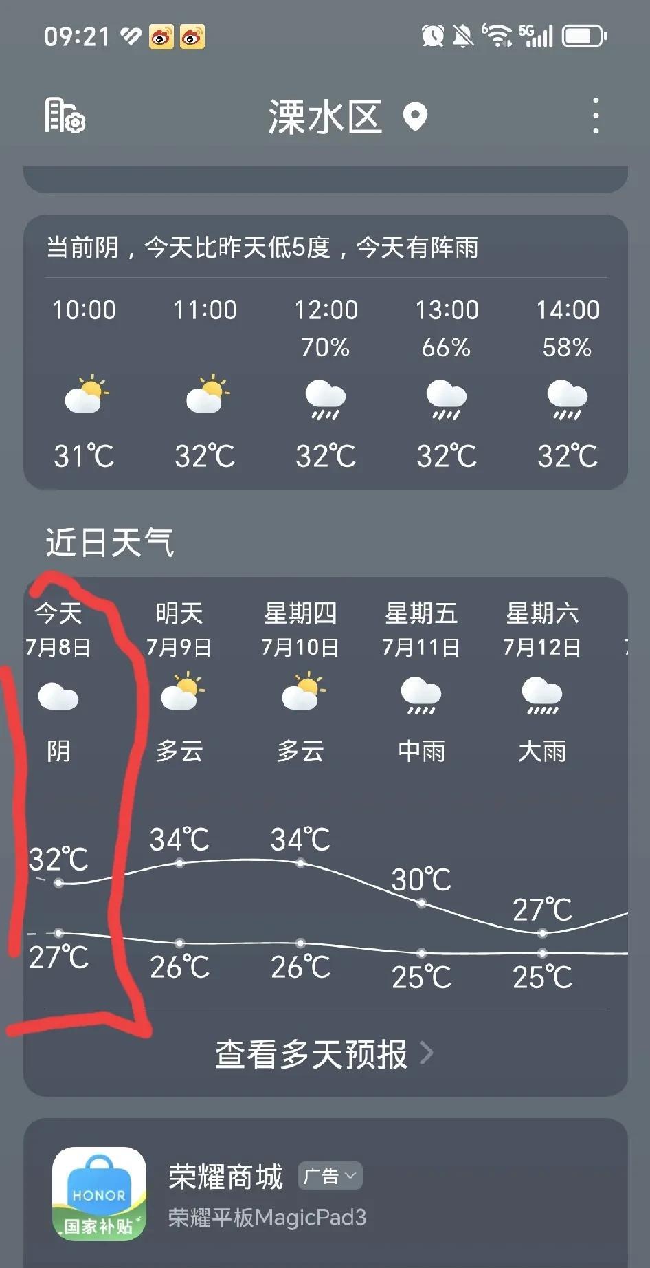 #言炎一夏#终于温度降了下来，回到正常正经的夏日温度摄氏32度。夏天不热的
