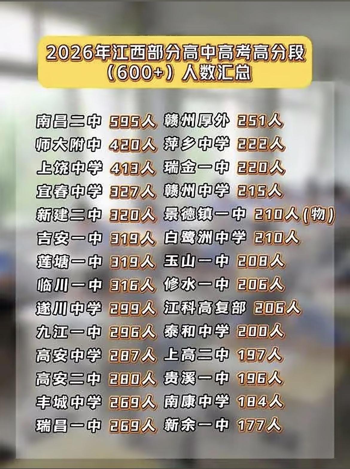 赣北地区教育水平依然遥遥领先，赣南地区自古教育水平低，今天依然没有没改变，看了一