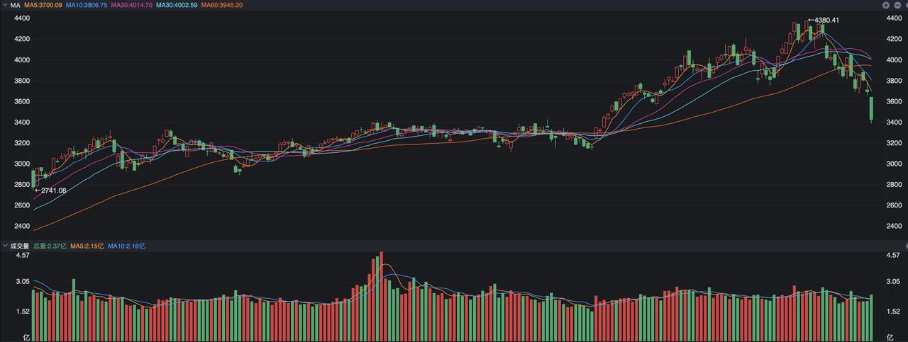 A股，这次有些不一样，“流动性”值得重视了 A股昨天本身就跌得不太对劲，因为