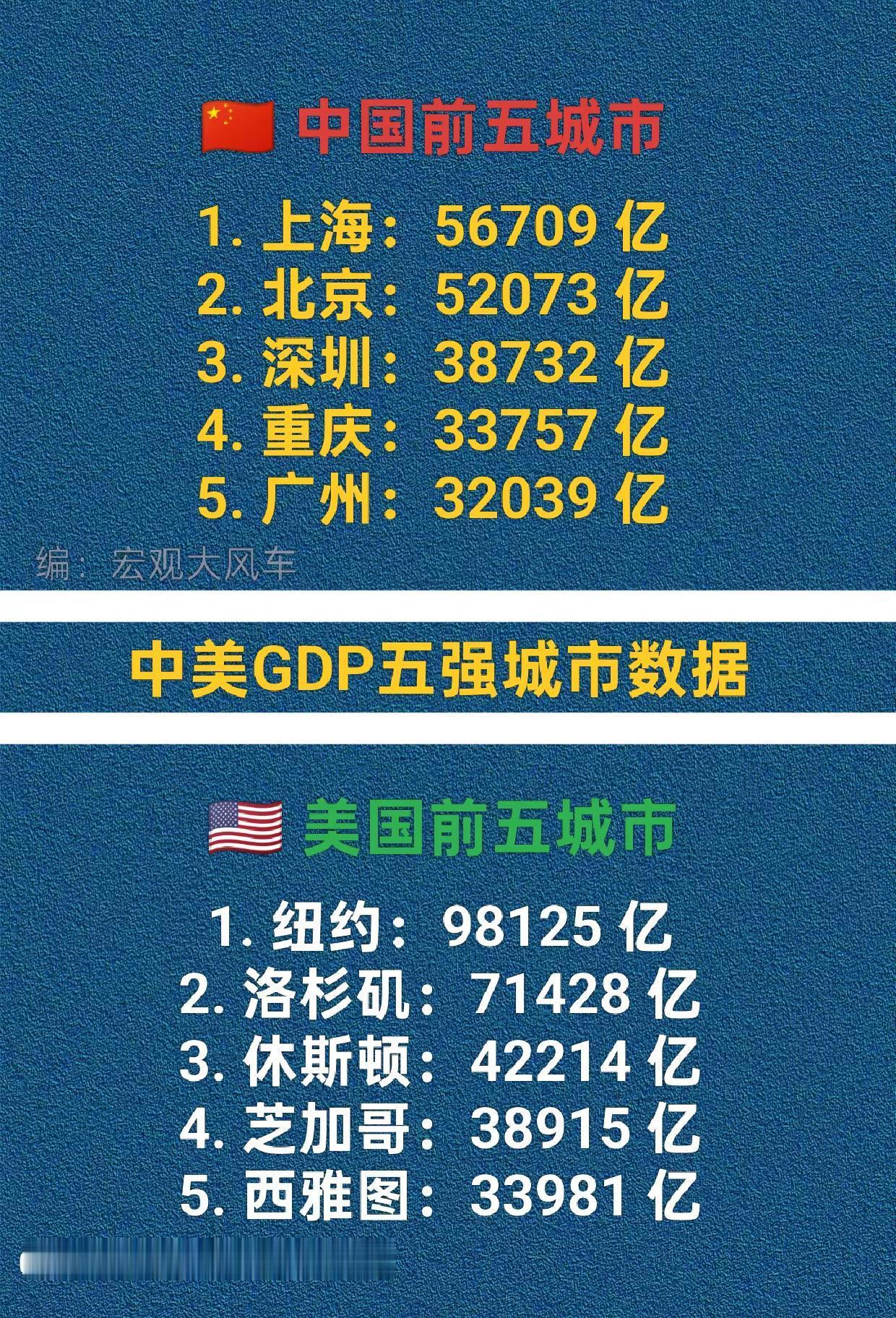 中美GDP排名前五的城市。美国北京上海深圳