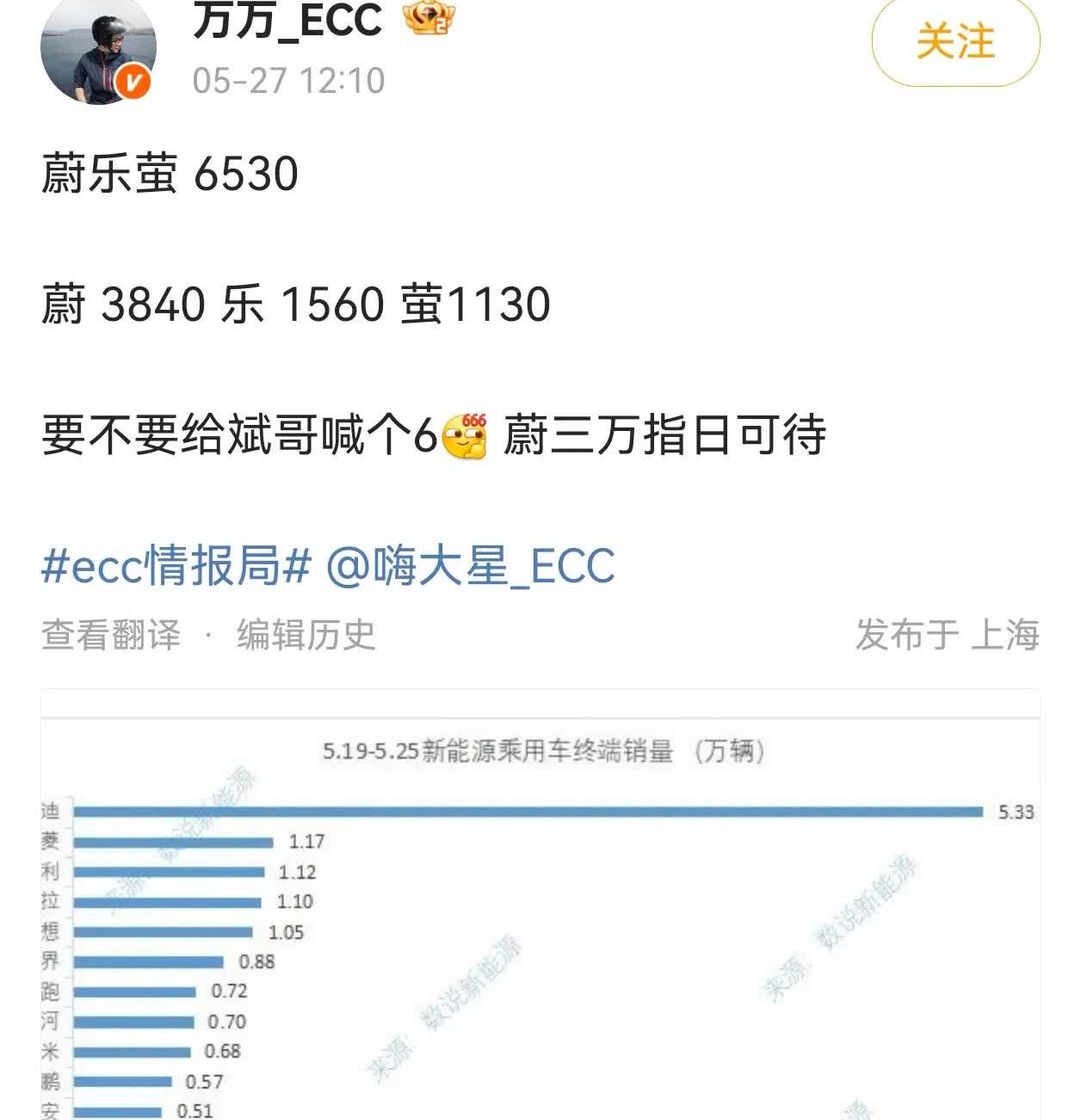 蔚来也是好起来了！萤火虫、乐道、蔚来主品牌三家上周销量合计达到了6530辆，在周