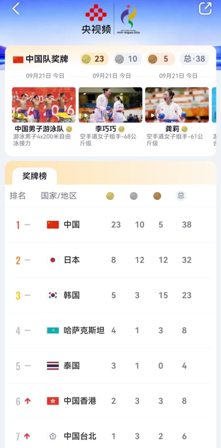 #中国队亚运金牌数断层领先#截至9月21日，中国队已经拿到了​​23金10银5铜​​，金牌数超过第二