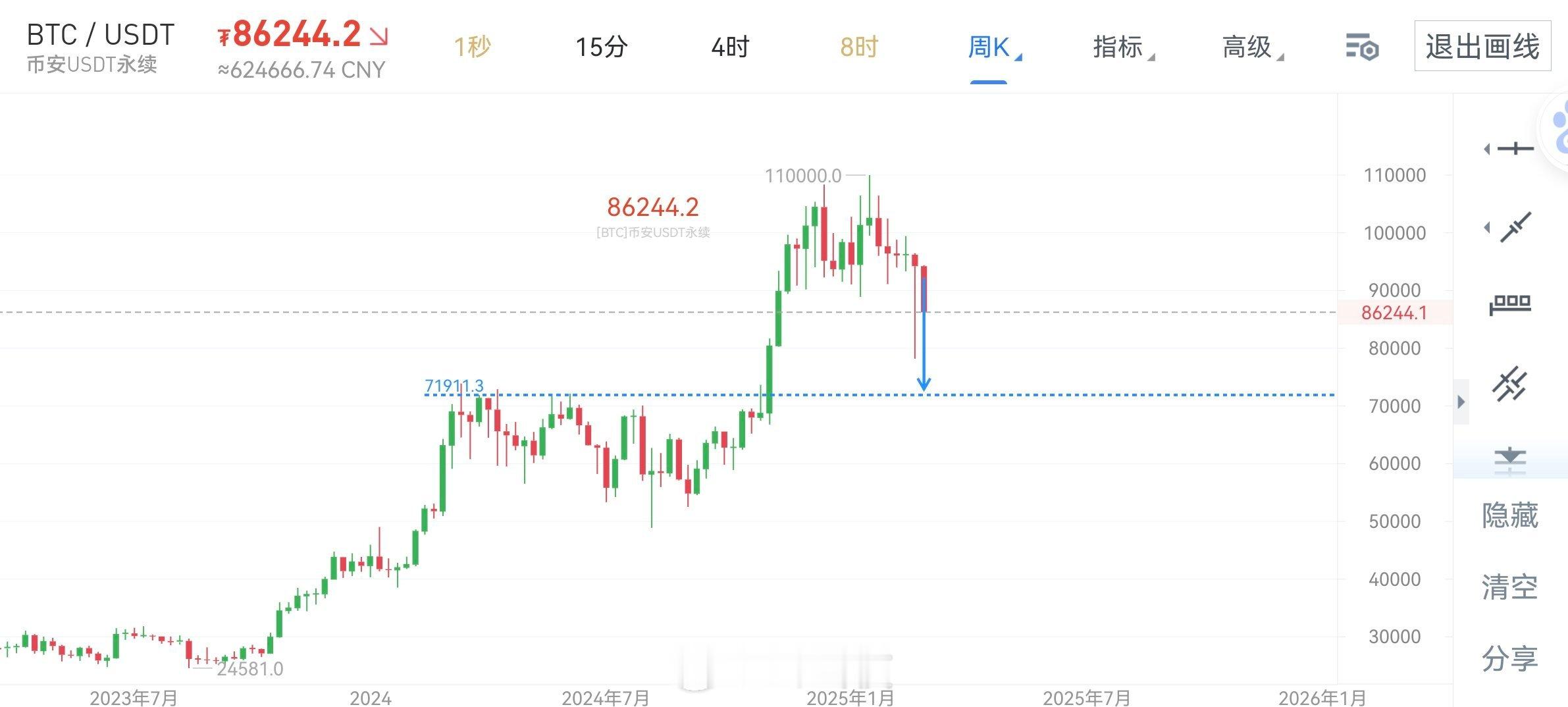 这次加密货币峰会，结果确实没有达到预期特特各种放鹰，比特币战略储备还🉐继续延期