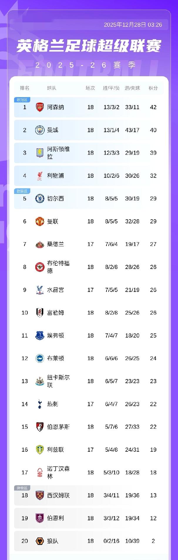 英超积分榜：阿森纳积42分以2分优势领跑，曼城积40分第二，维拉豪取8连胜排第三