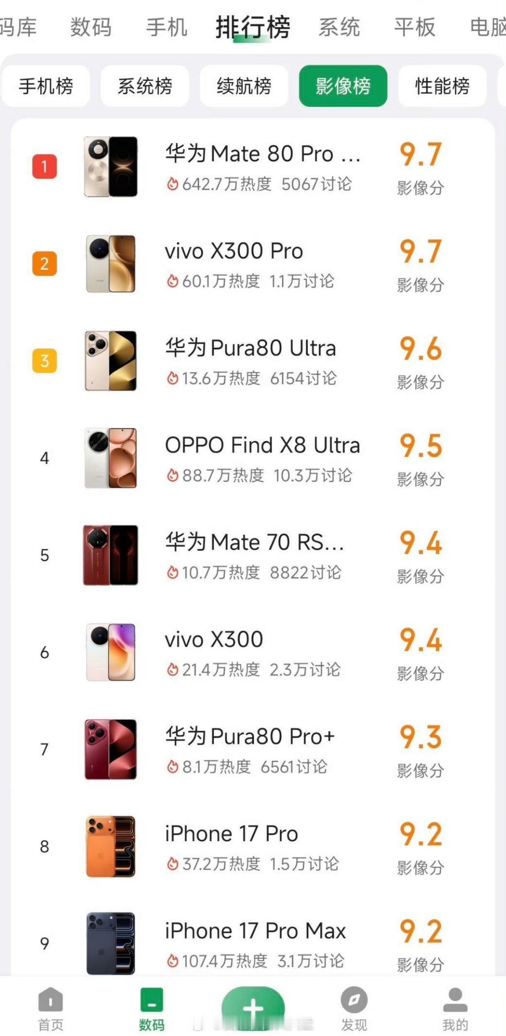 手机影像榜，遥遥领先