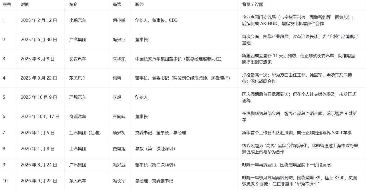 不造车的华为，已经成为汽车行业的“圣地”。又一家汽车老总到访华为，“问界”被