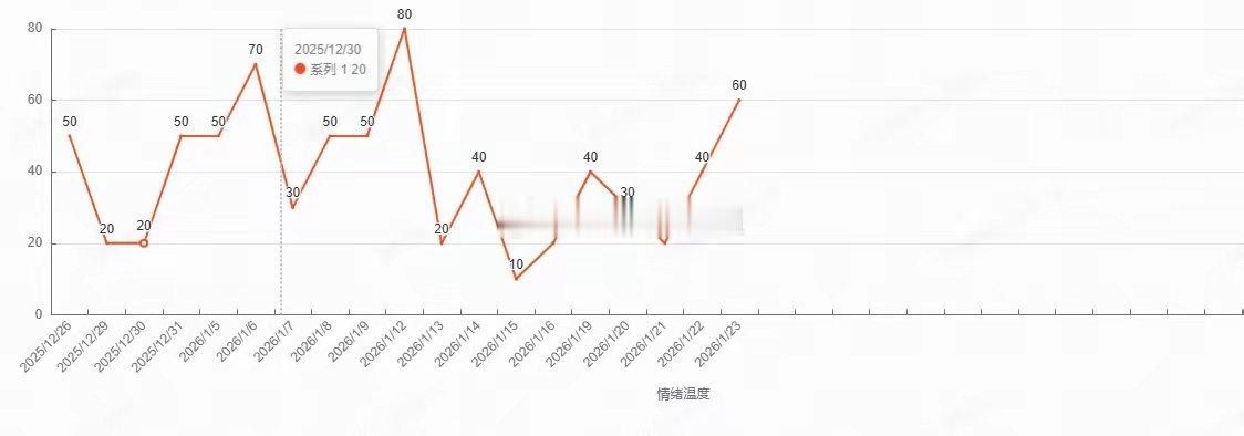 指数涨0.33%，两市总成交3.09万亿较昨日放量+3935亿，今日炸板率：15