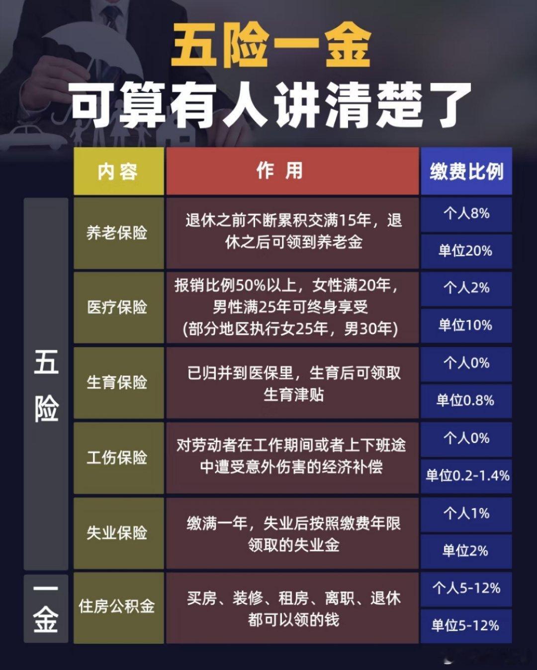 一图看懂五险一金，打工人必备！