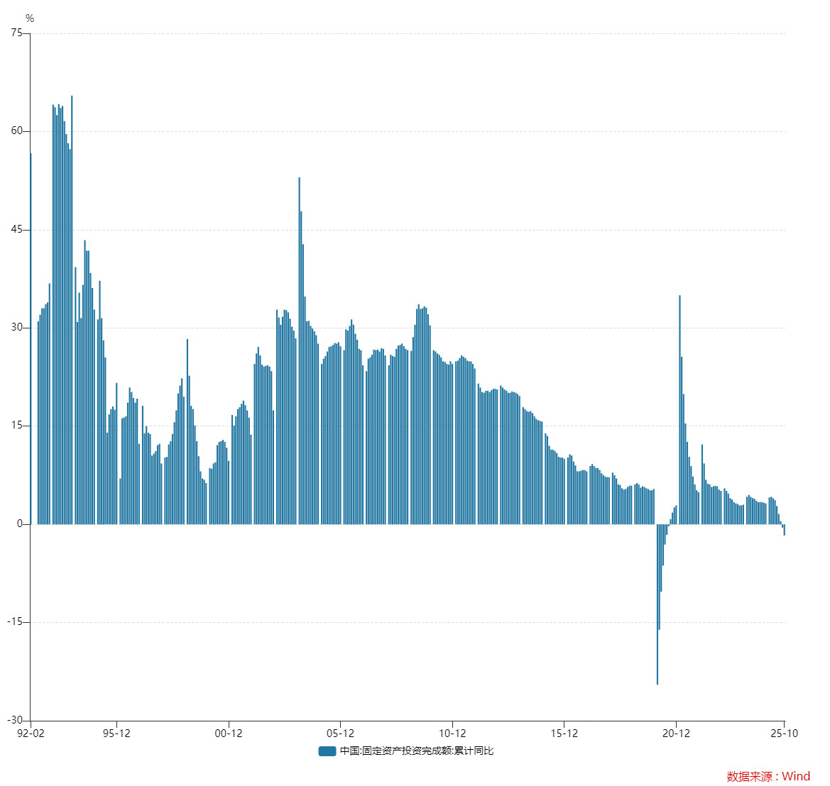 1-10月城镇固定资产投资同比降幅为2020年6月以来最大。国家统计局：外部环境