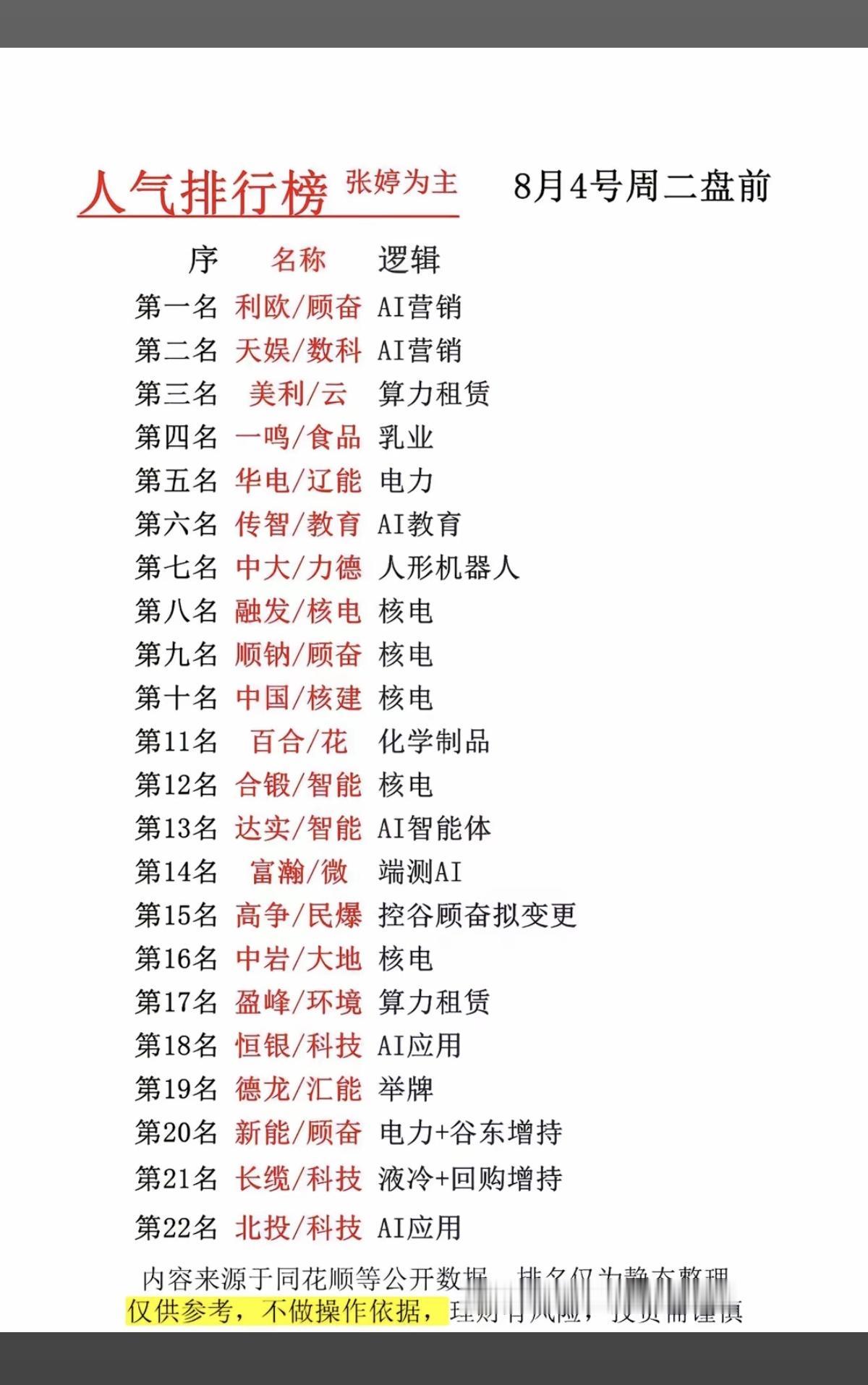 8.04周二盘前：市场热议人气排行榜！1.营销AI应用2.算力租赁