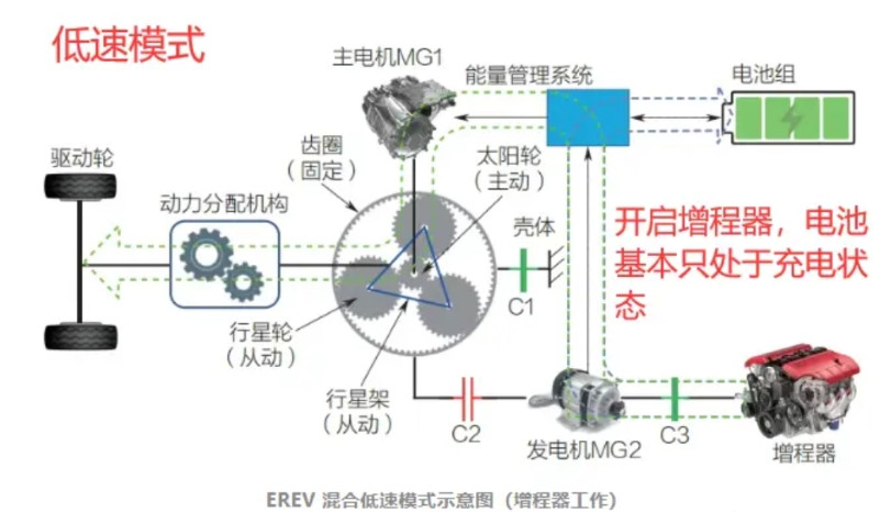 原来我一直存在一个误区，以为增程车开高速电池是边充电边放电，对电池很不好。今天我