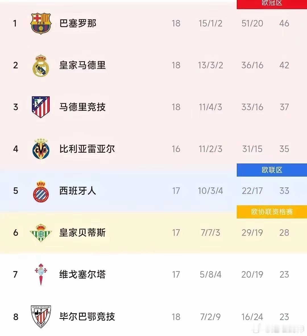 生活手记皇马第1次被反超！赫罗纳45分登顶西甲巴萨球迷昨天刚关电视，赫罗纳4比2