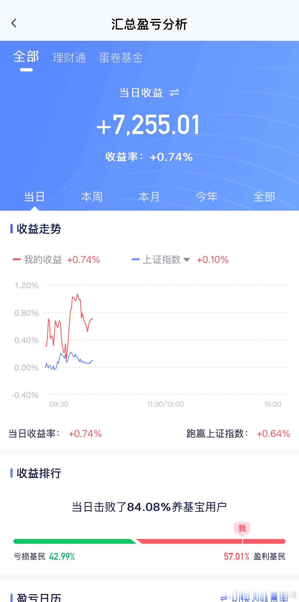 实在是很强，持仓比例很合理。基金