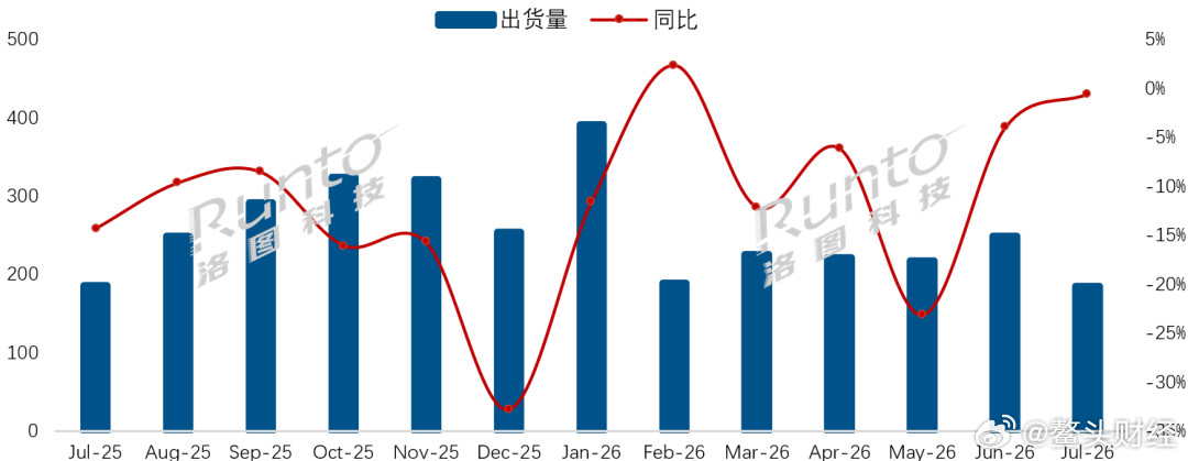7月电视出货185万台：国产品牌包揽95.1%份额！外资近乎退场8月9日，洛图科