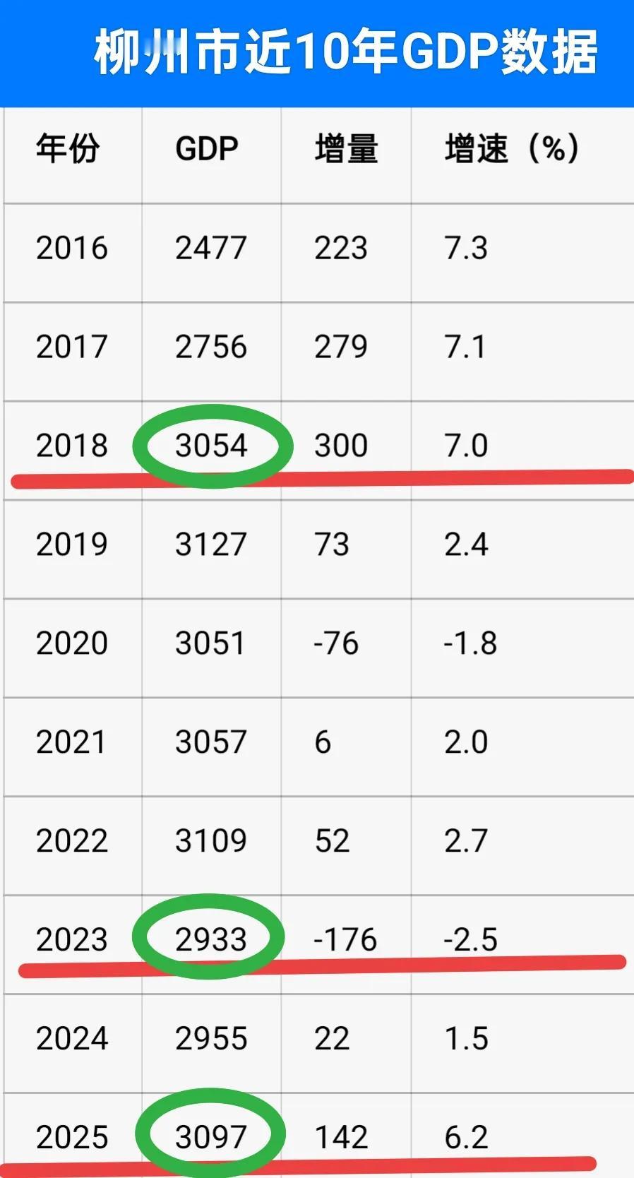 柳州2025年GDP破3000亿了！其实呢，这是柳州第二次GDP达到3000亿