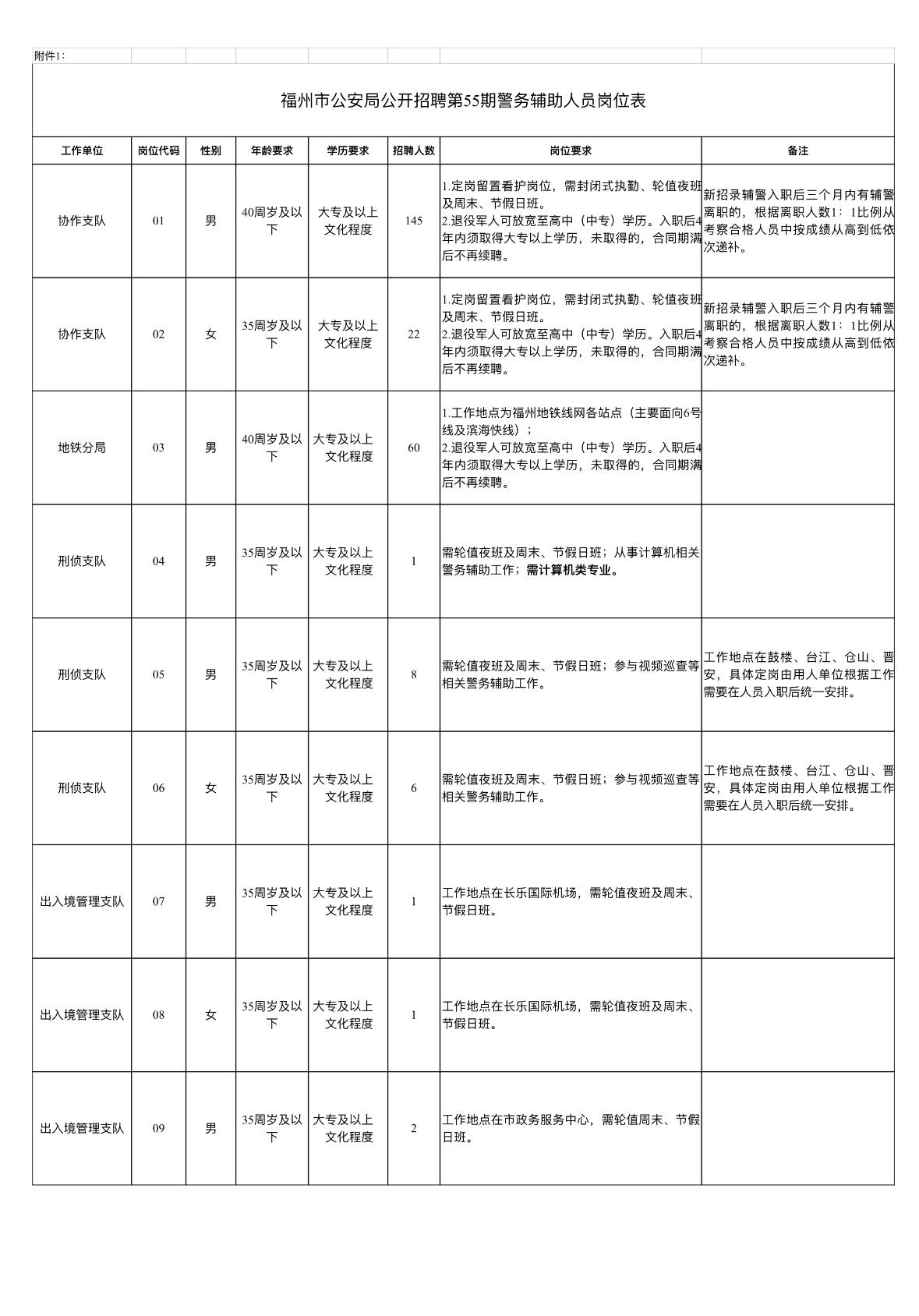 福州👮‍♂️辅警招246人！大专可报！🔍单位名称:福州市公安局✨岗位