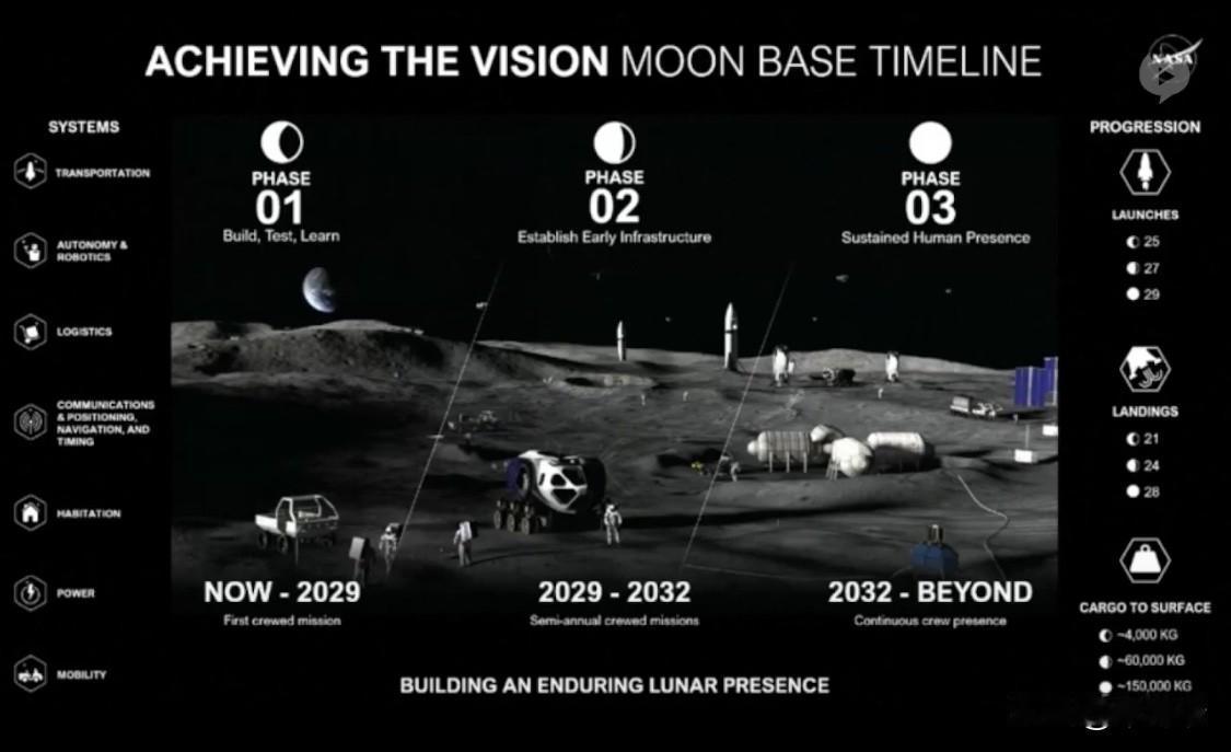 NASA公开了月球永久定居点的施工时间表，第一单大合同砸给了贝索斯的蓝色起源。