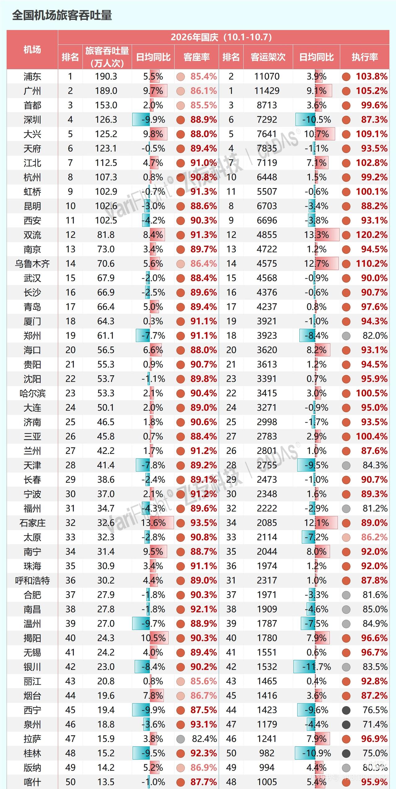 2026年国庆全国机场客流排名新鲜出炉：浦东190万人次拿下第1名，广州189万