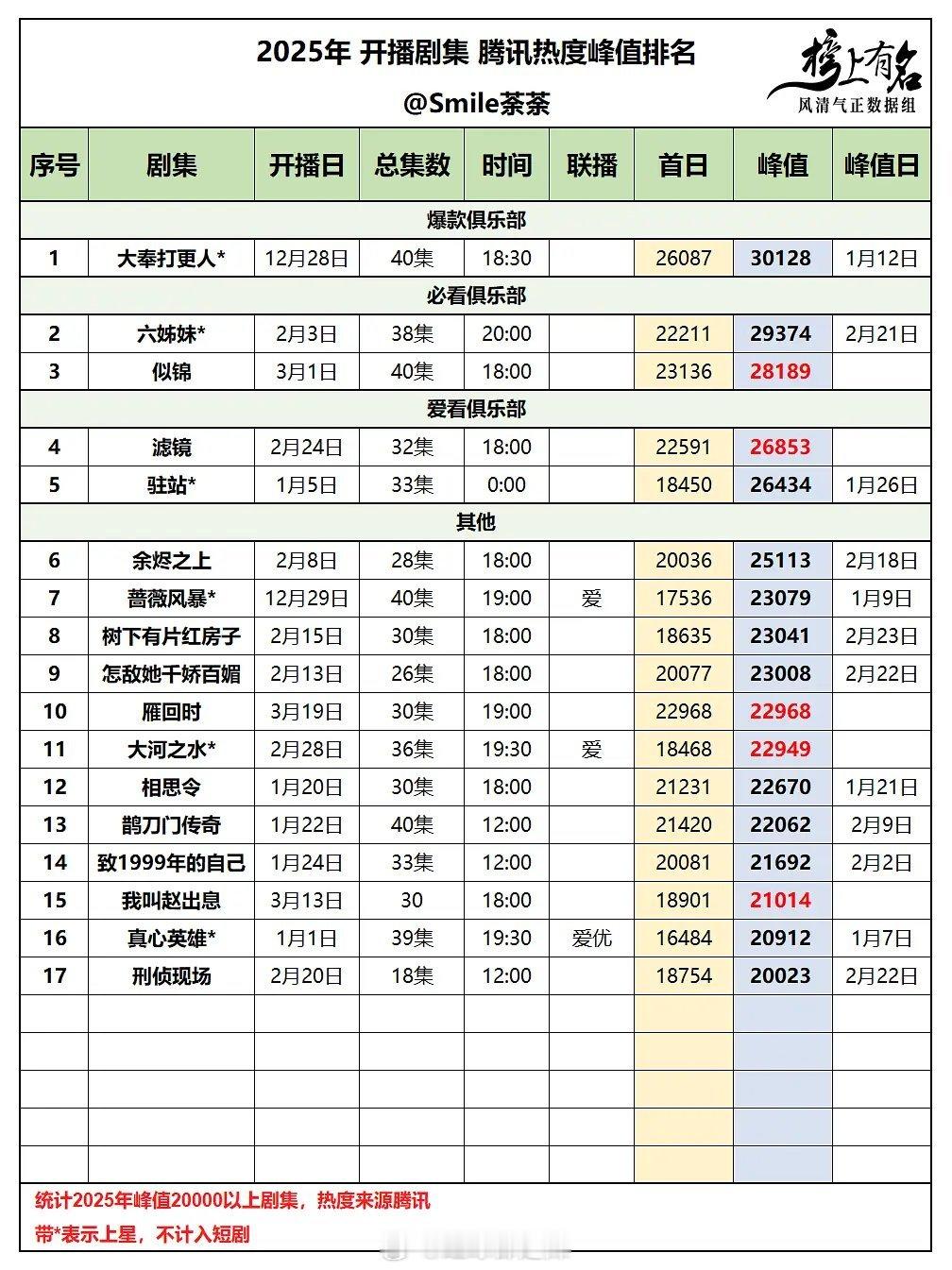 2025🐧🥝剧集热度峰值排名​​​