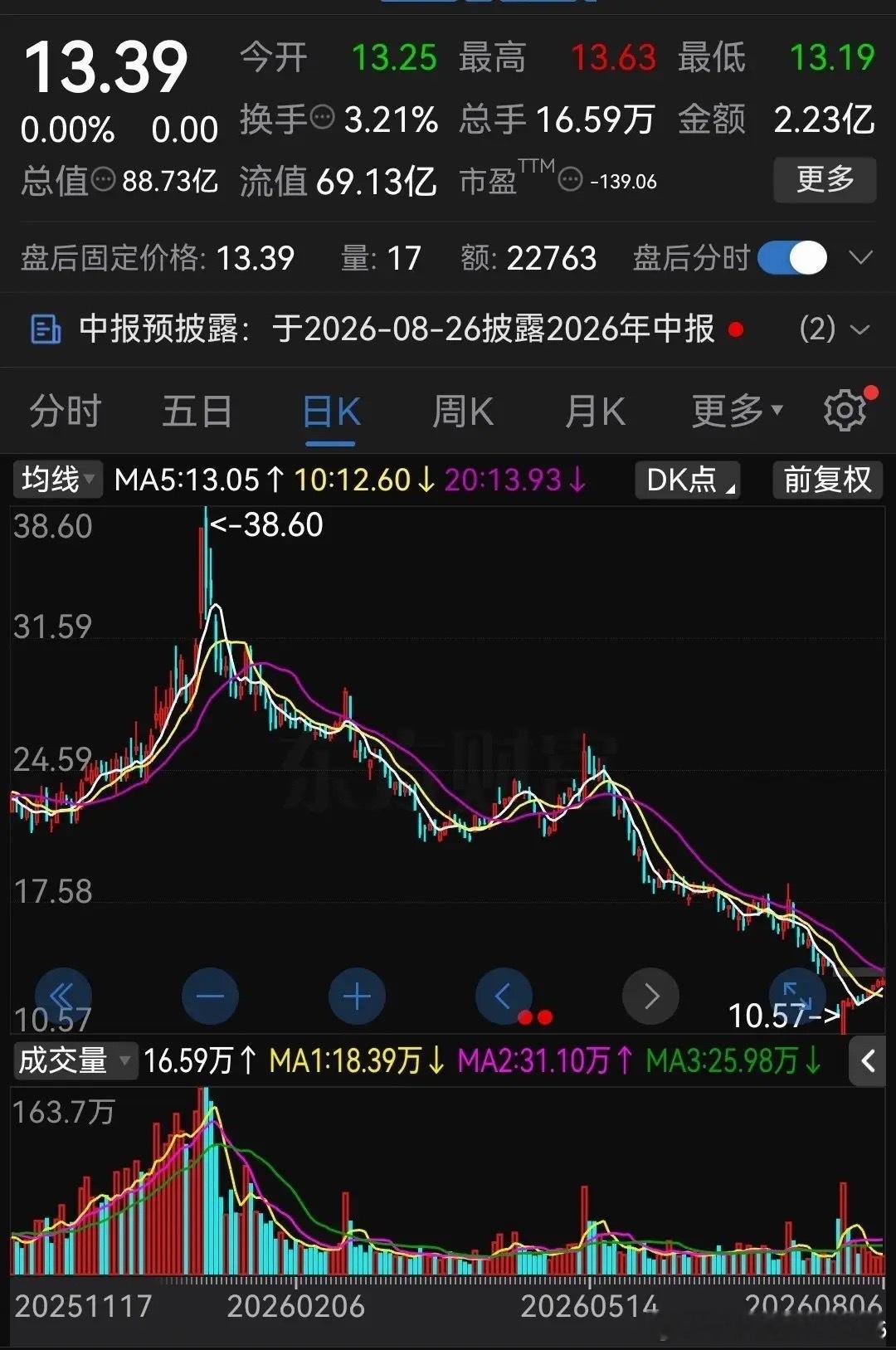 这应该是最惨的商业航天了吧！从38跌到21，又从21跌到10块，算下来，半年时间