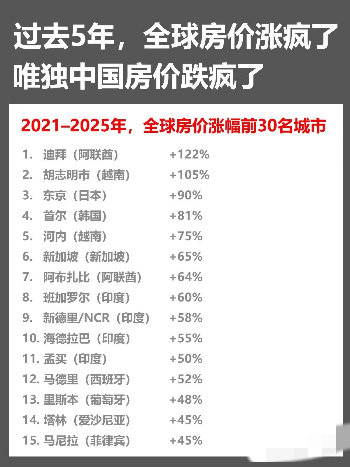 2021到2025年，全球主要城市房价集体大涨，迪拜、胡志明市等涨幅超100%，