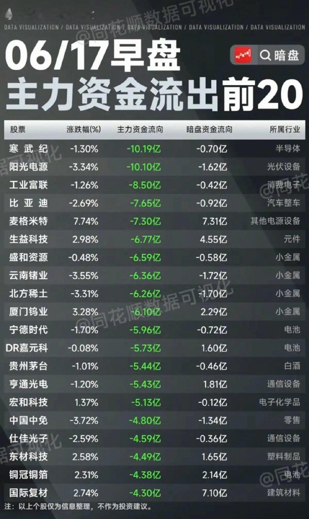 6.17周三主力大资金流向监测TOP20！资金抢筹：大科技方向继续发力、