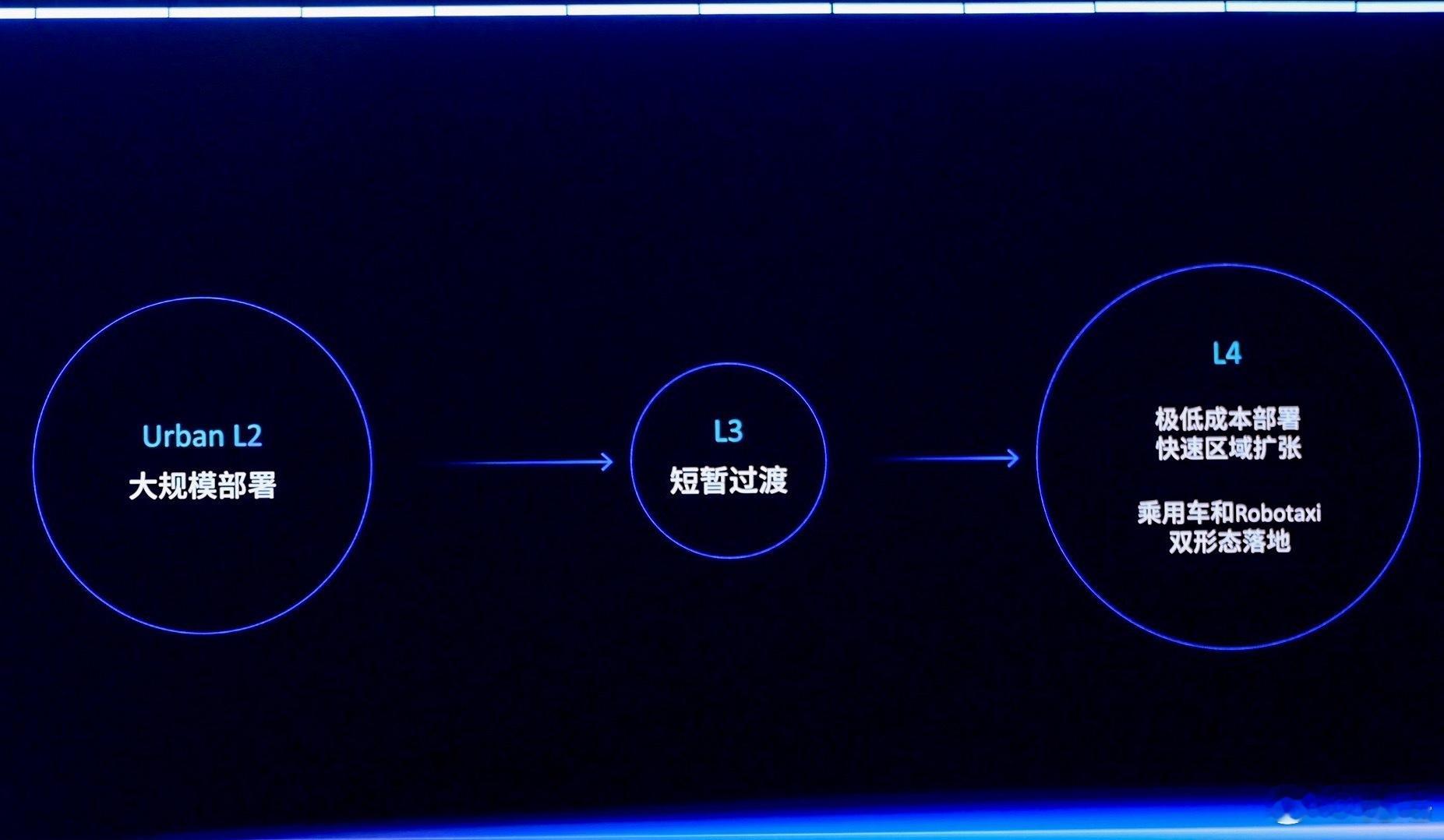 越来越多的人觉得L3自动驾驶其实是个伪命题。更像是一个营销词汇，更多的是为了占领