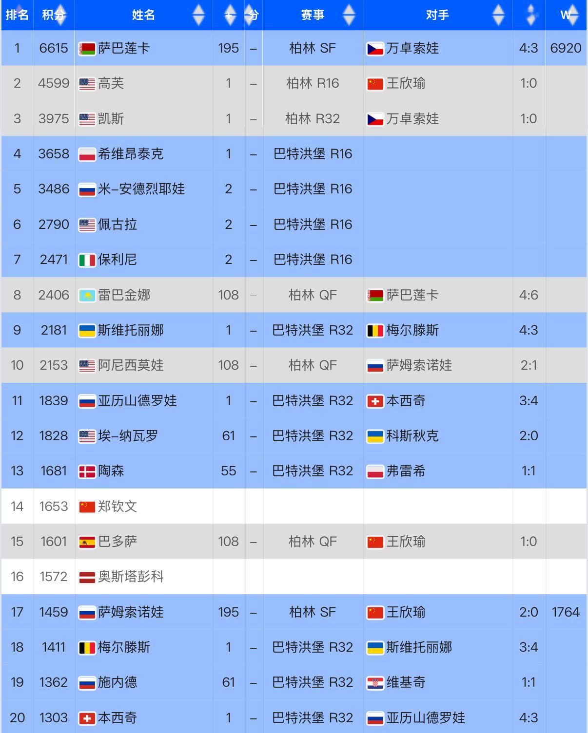 看了一下WTA今年的冠军排名郑钦文要想早日进冠军排名的前十，压力真的还蛮很大……