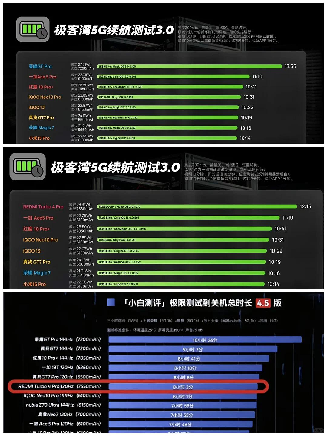 红米Turbo4Pro内置了7550mAh的小米金沙江电池，可是续航有点差强人