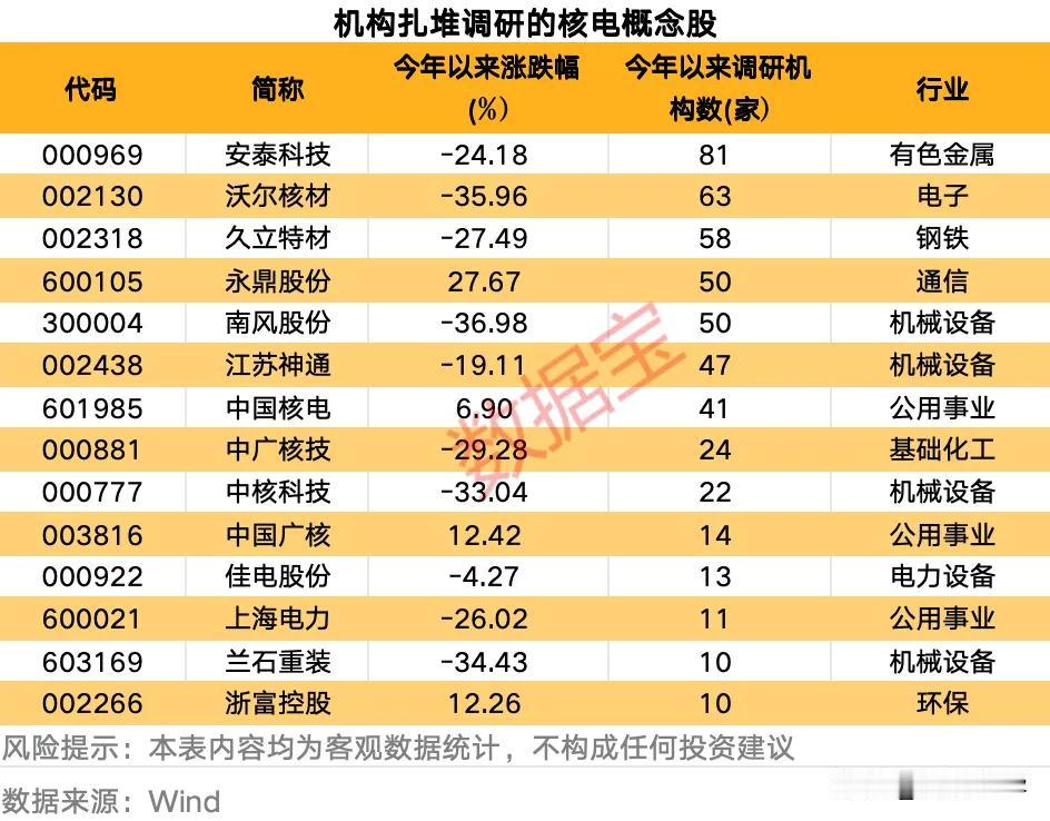 机构扎堆调研的核电概念股！