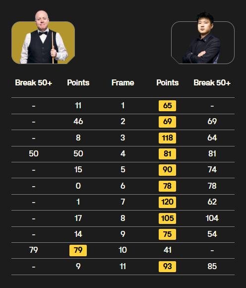 赵心童10-1击败希金斯晋级巡回锦标赛决赛，对手是10-4击败萝卜的特朗普。这