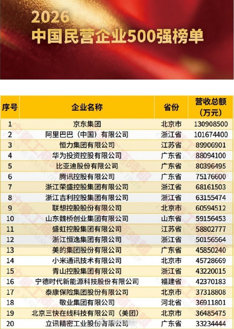 华为中国民企500强排名第4看这差距华为明年努努力感觉能进前三呀​​​