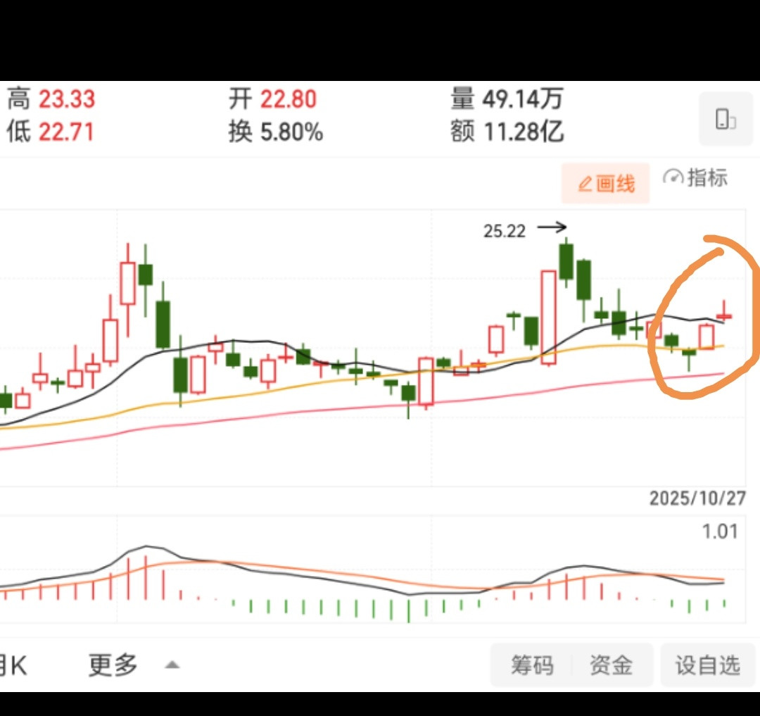 一根实体红柱，接着一根带上影线的小十字星，其实目的是为了洗盘。它可能在这个位置洗