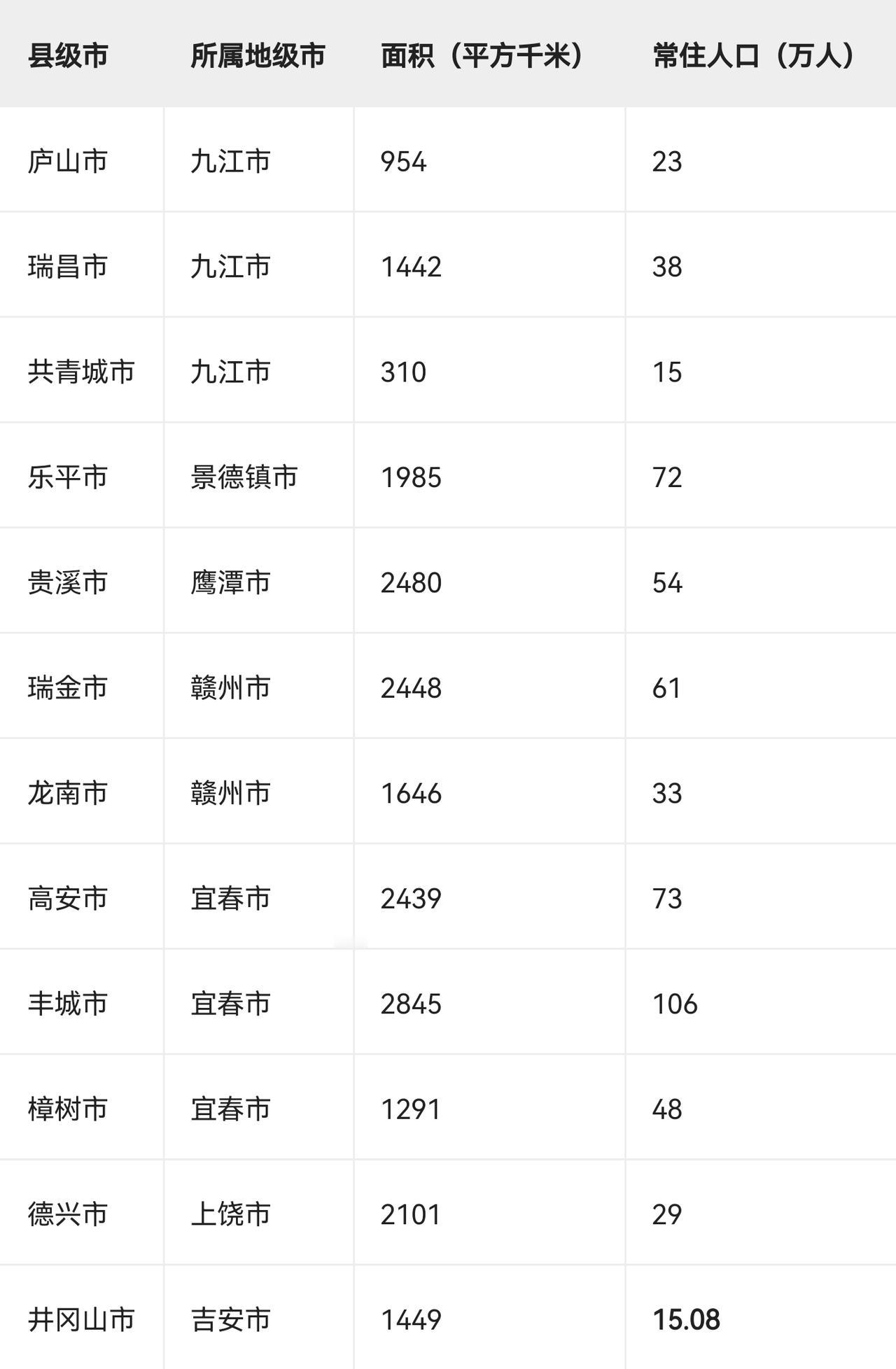 江西省12县级市面积和常住人口江西省共有12个县级市，其面积和常住人口数据如