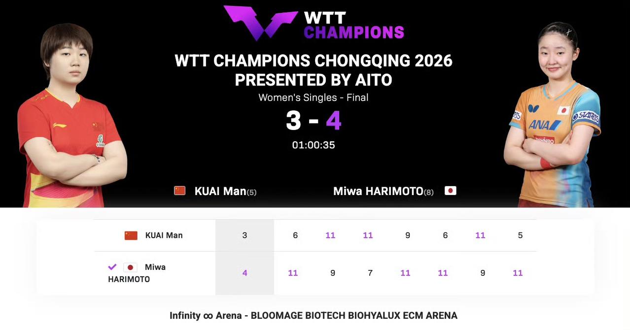 3-4惜败，蒯曼不敌张本美和错失冠军！刚刚结束的2026年WTT重庆冠军赛将决赛