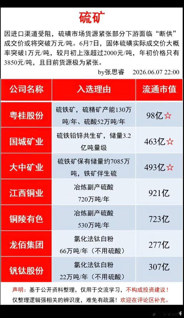 硫矿——龙头股整理！因进口渠道受阻，硫磺市场供应紧缺，部分区域已面临断供，成交价