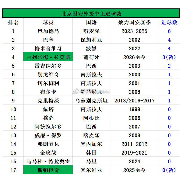 上海申花0-3北京国安📊赛后海量数据：张稀哲七度攻破申花球门，37岁侯森破个人