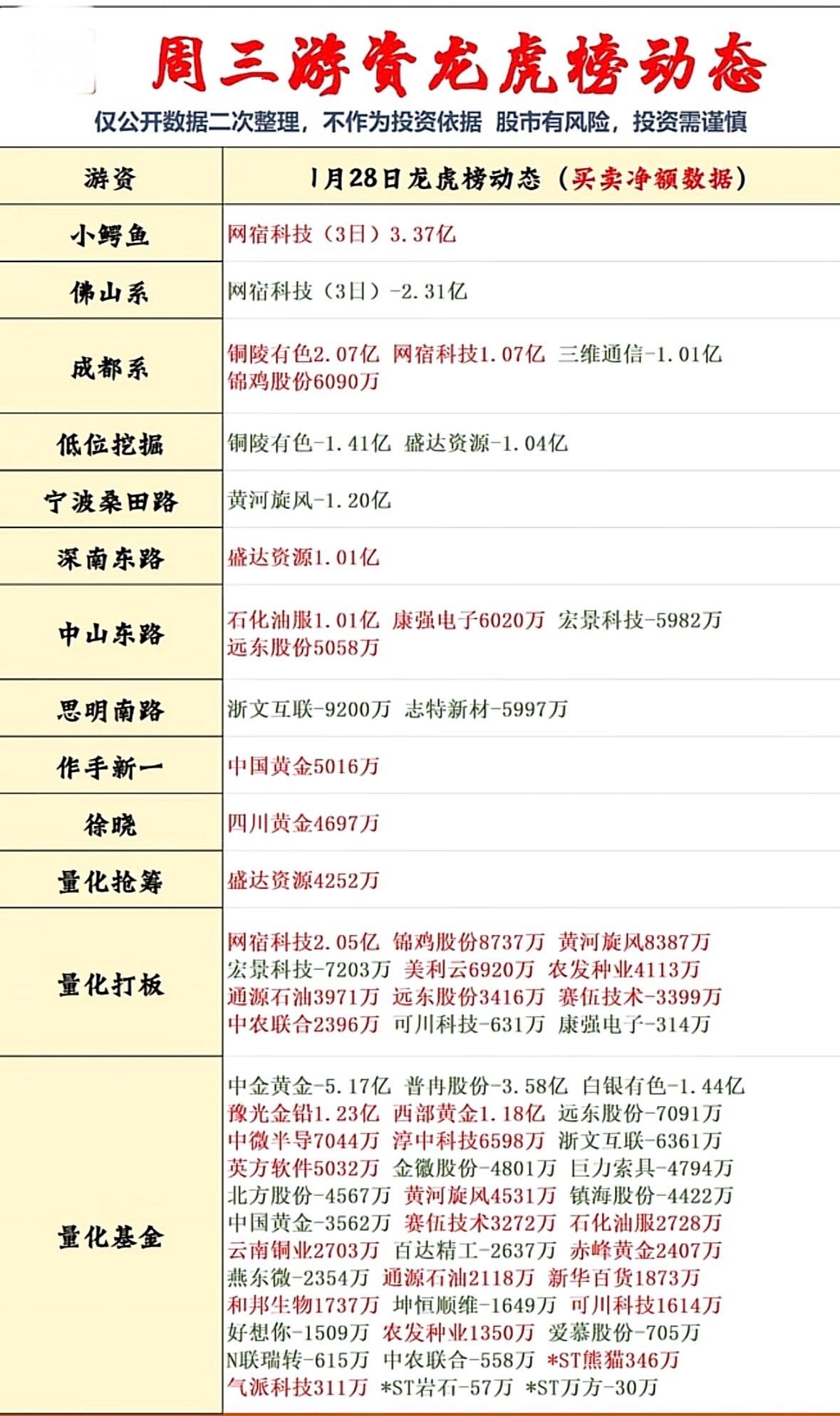 1月28日周三柚子龙虎榜动态