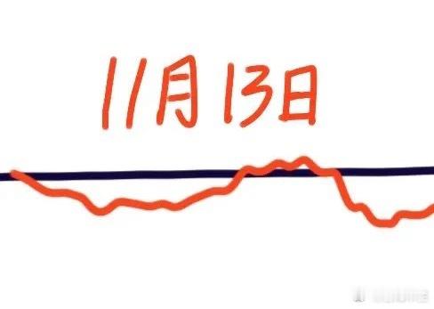 明天是11月13日星期四，大盘会怎么走呢？下面就是我的看法：大盘今天并没有迎来我